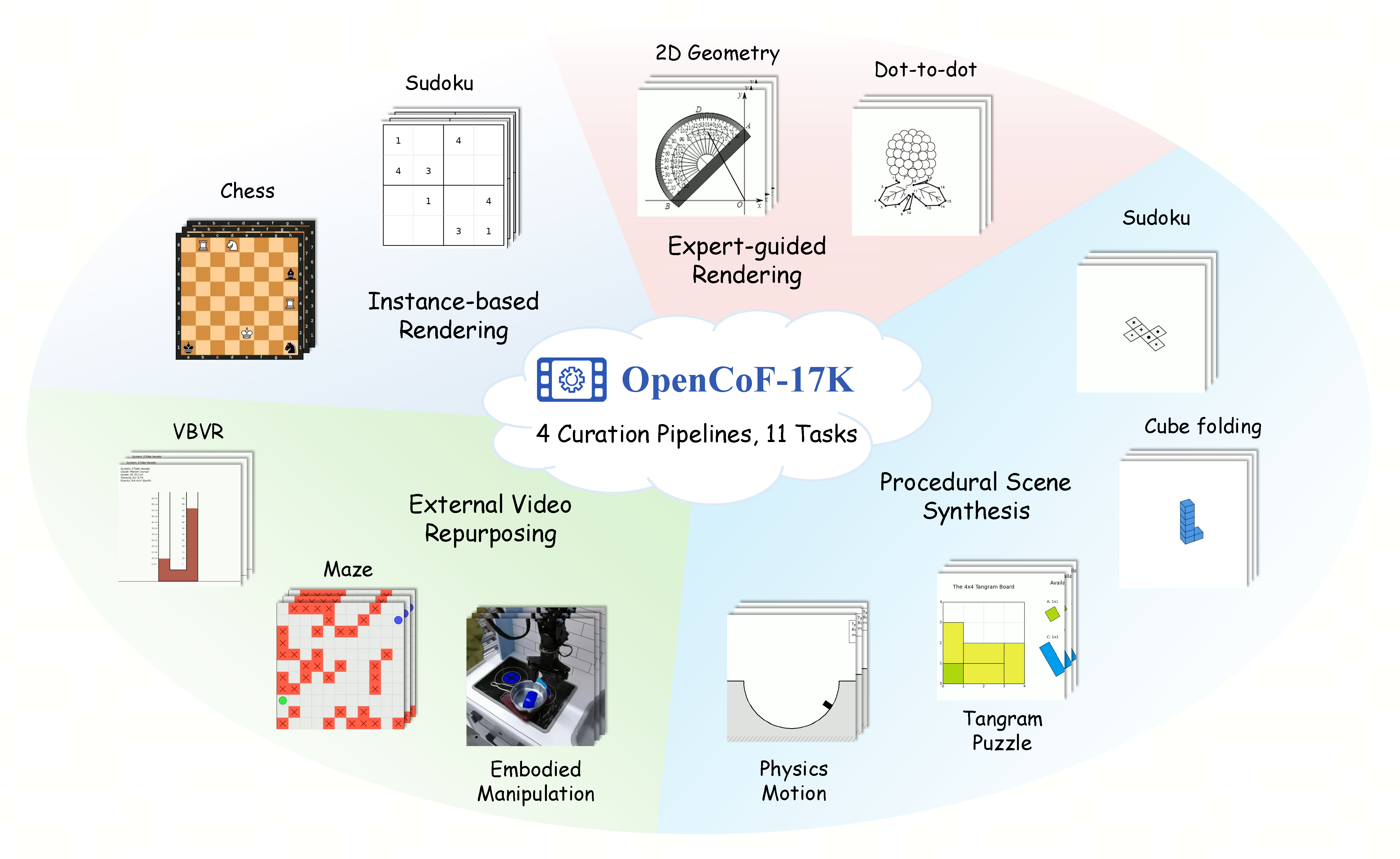 Overview of OpenCoF-17K: four curation pipelines spanning 11 task families